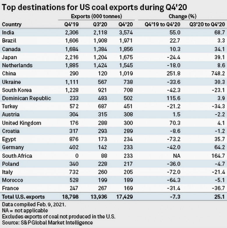 Top destinations for U.S. coal exports 2019 - 2020 