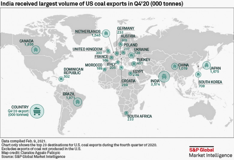 India recieved largest volume of U.S. coal exports in 2020