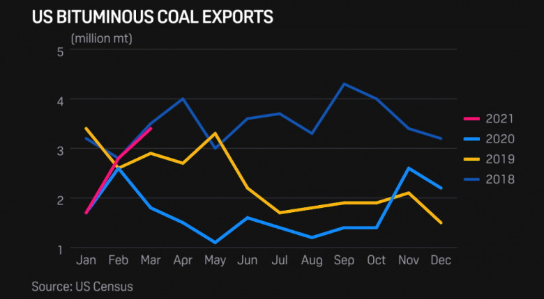 U.S. bituminous coal exports