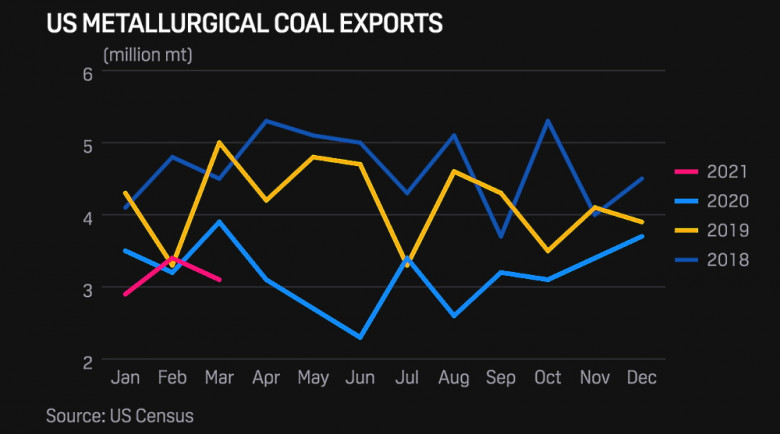 U.S. metallurgical coal exports