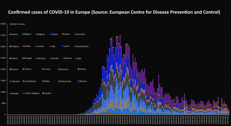 Confirmed cases of COVID-19 in Europe (Source: European Centre for Disease Prevention and Control)