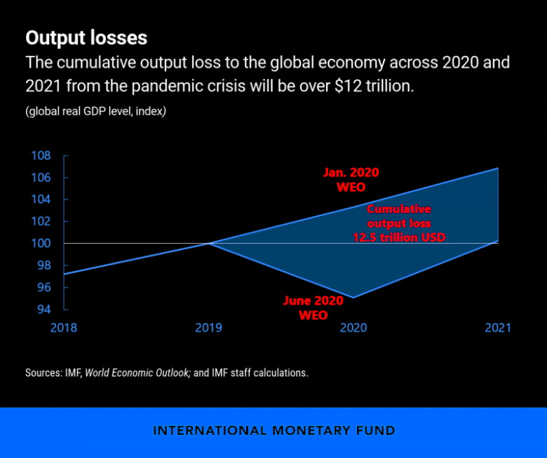 These projections imply a cumulative loss to the global economy over two years (2020–21) of over $12 trillion from this crisis.