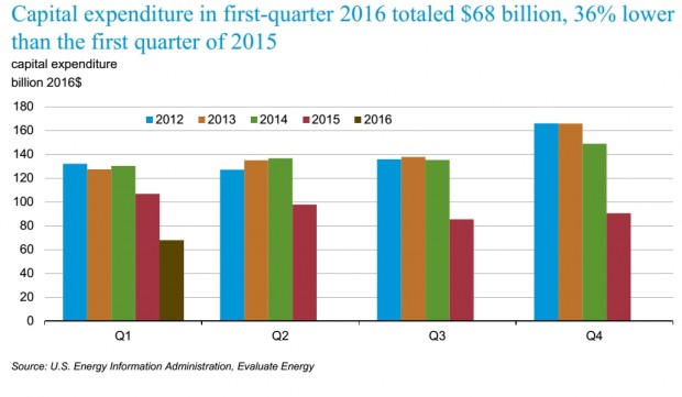 OIL GAS CAPITAL EXPENDITURES 2012 - 2016