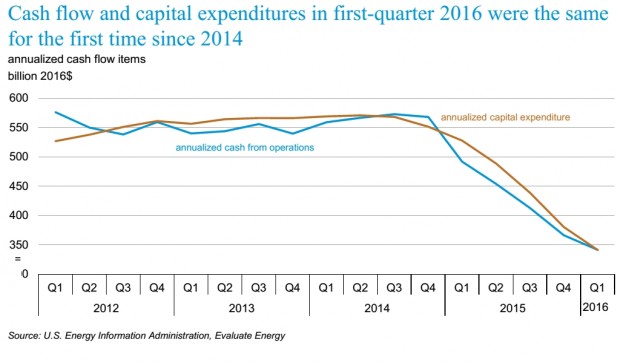 OIL GAS CASH FLOW CAPITAL EXPENDITURES 2012 - 2016