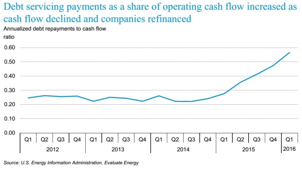 OIL GAS DEBT PAYMENTS 2012 - 2016