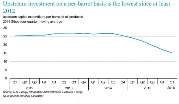 OIL GAS UPSTREAM INVESTMENT 2012 - 2016