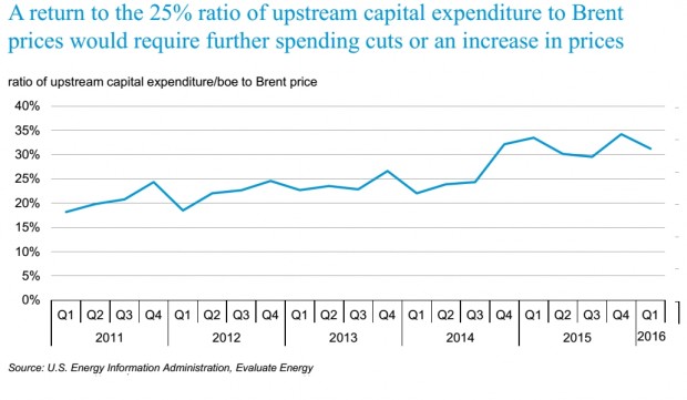 OIL GAS UPSTREAM INVESTMENT 2011 - 2016