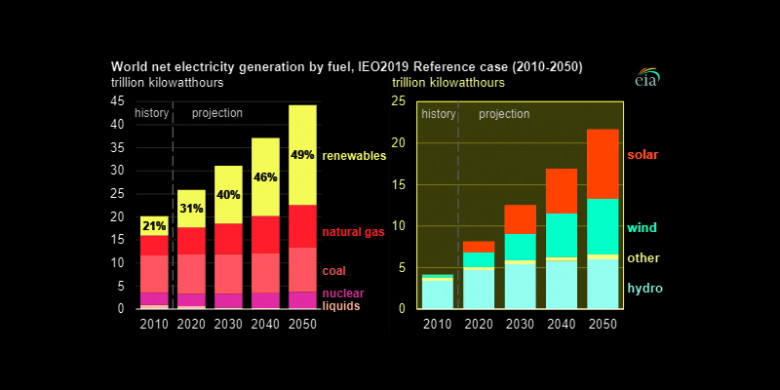 World electricity generation by fuel 2010 - 2050