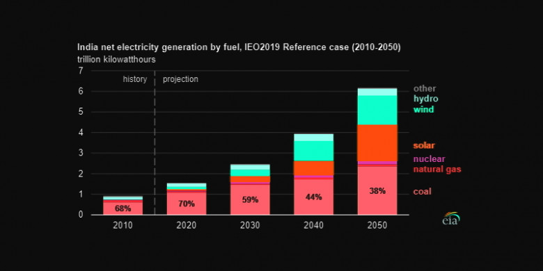 India net electricity generation by fuel 2010 - 2050