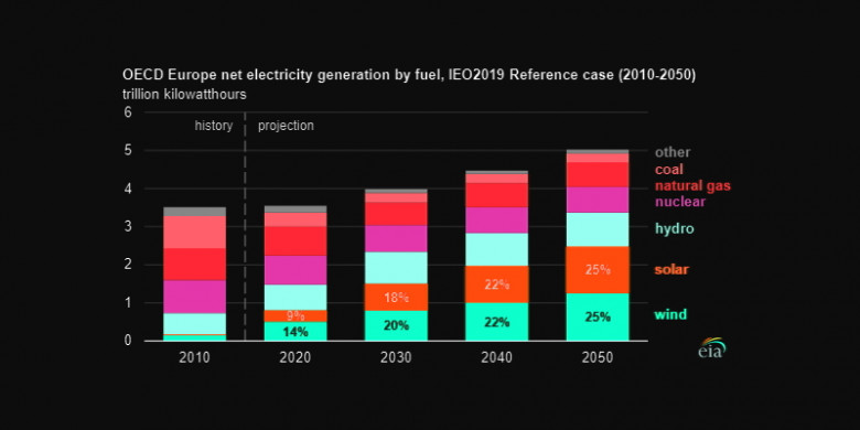 OECD Europe net electricity generation by fuel 2010 - 2050
