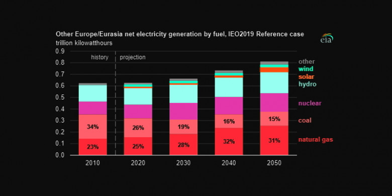 Europe, Eurasia net electricity generation by fuel 2010 - 2050