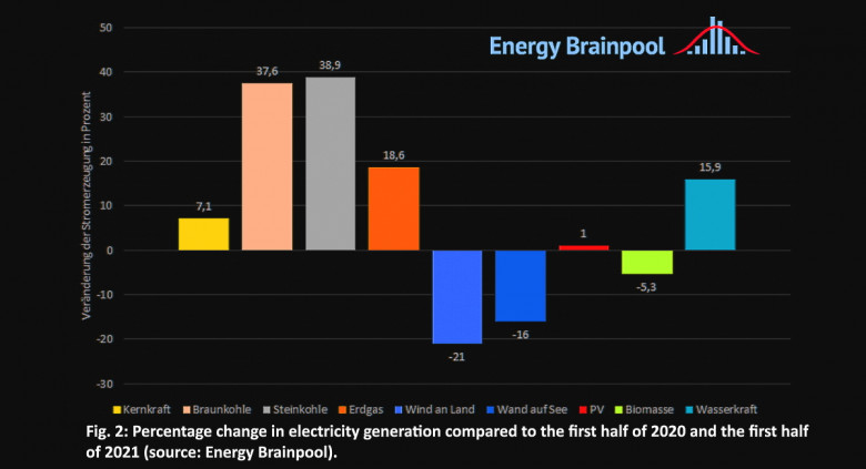 Fig. 2: Percentage change in electricity generation compared to the first half of 2020 and the first half of 2021 (source: Energy Brainpool).