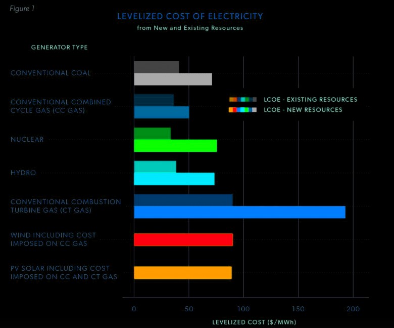 LEVELIZED COST OF ELECTRICITY FROM NEW AND EXISTING RESOURCES