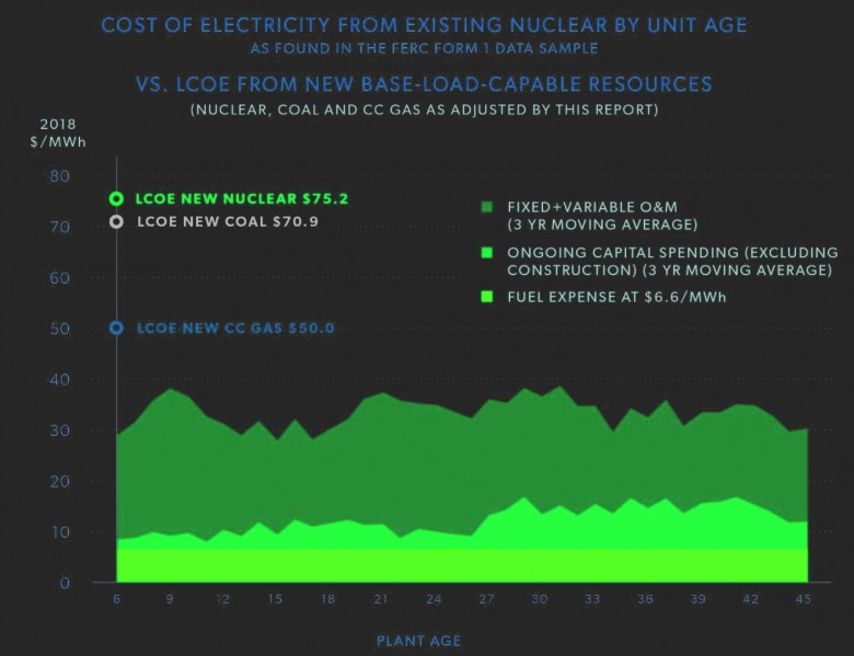 COST OF ELECTRICITY FROM EXISTING NUCLEAR BY UNIT AGE