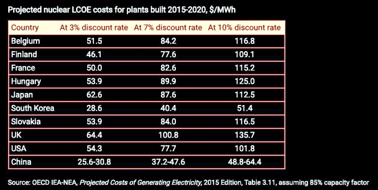 PROJECTED NUCLEAR LCOE COSTS FOR PLANTS BUILT 2015 - 2020