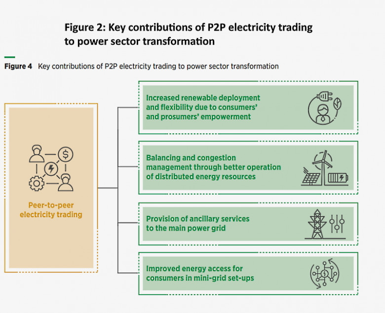 Figure 2: Key contributions of P2P electricity trading to power sector transformation