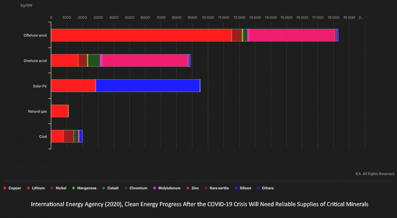 Clean Energy Progress After the COVID-19 Crisis Will Need Reliable Supplies of Critical Minerals