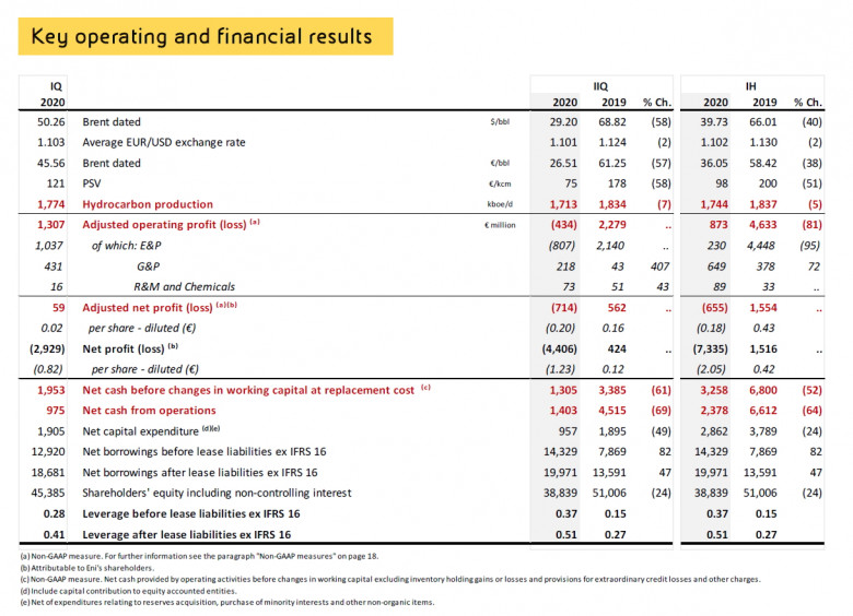 Eni result for the second quarter and half year 2020