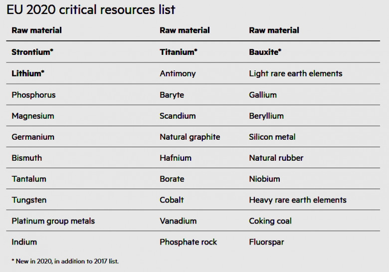 EU 2020 critical resources list