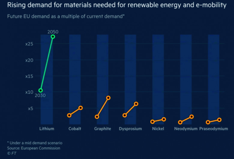 Rising demand for materials needed for renewable energy and e-mobility