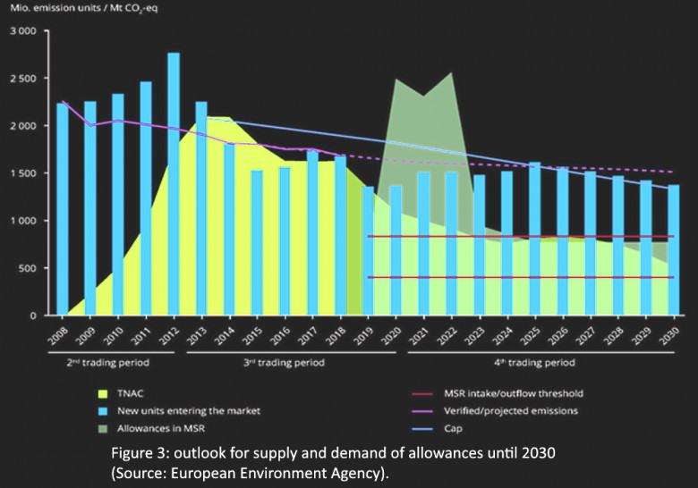Figure 3: outlook for supply and demand of allowances until 2030 (Source: European Environment Agency).