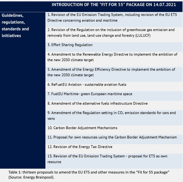 Table 1: thirteen proposals to amend the EU ETS and other measures in the “Fit for 55 package”(Source: Energy Brainpool).