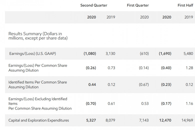 ExxonMobil reports results for second quarter 2020