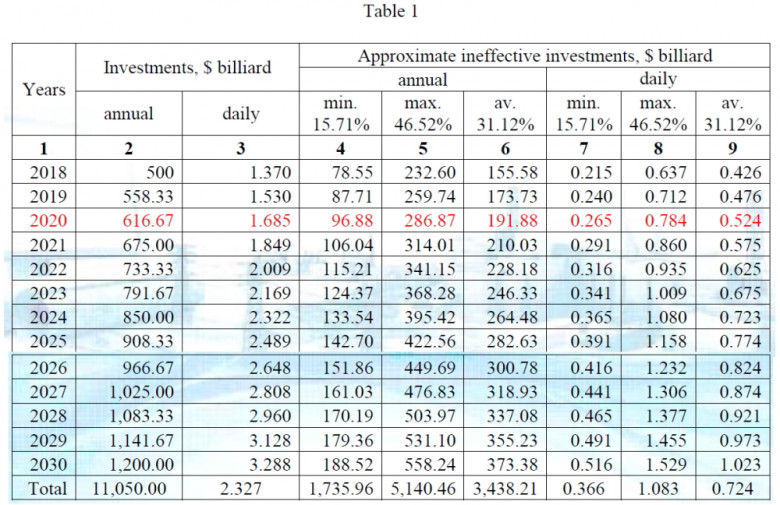 Calculation of the inefficient investments