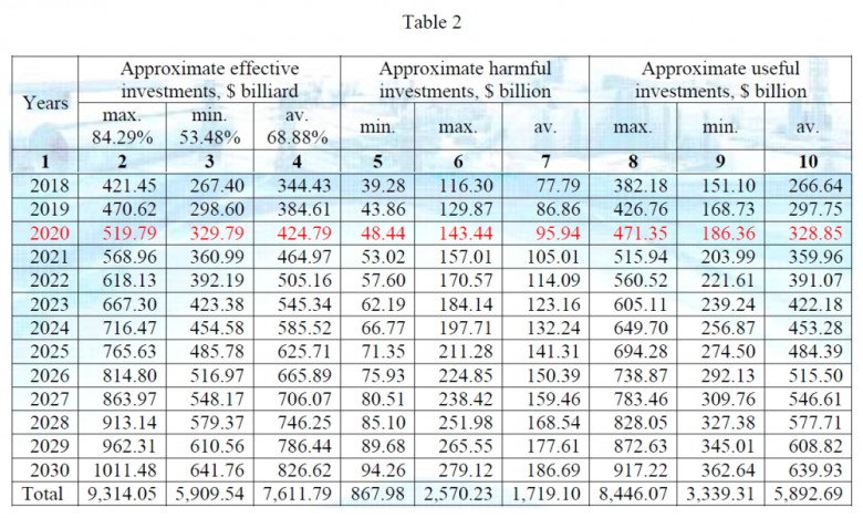 Calculation of annual efficient, harmful and useful investments