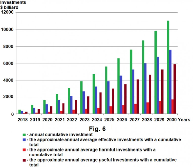 Calculation of cumulative investment