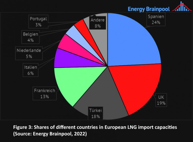 Figure 3: Shares of different countries in European LNG import capacities