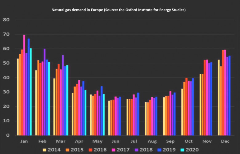 Natural gas demand in Europe (Source: the Oxford Institute for Energy Studies)