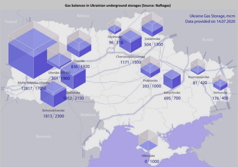 Gas balances in Ukrainian underground storages (Source: Naftogaz)