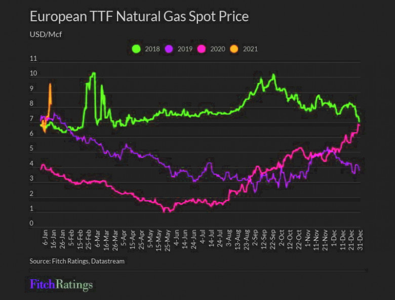 Title Transfer Facility (TTF) gas prices in Europe started to recover in 4Q20
