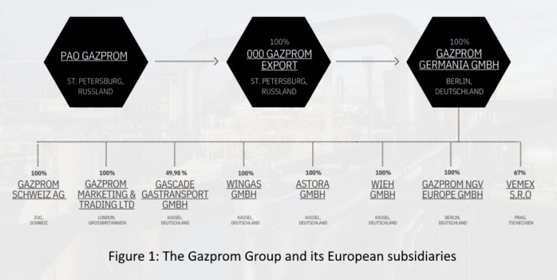Figure 1: The Gazprom Group and its European subsidiaries