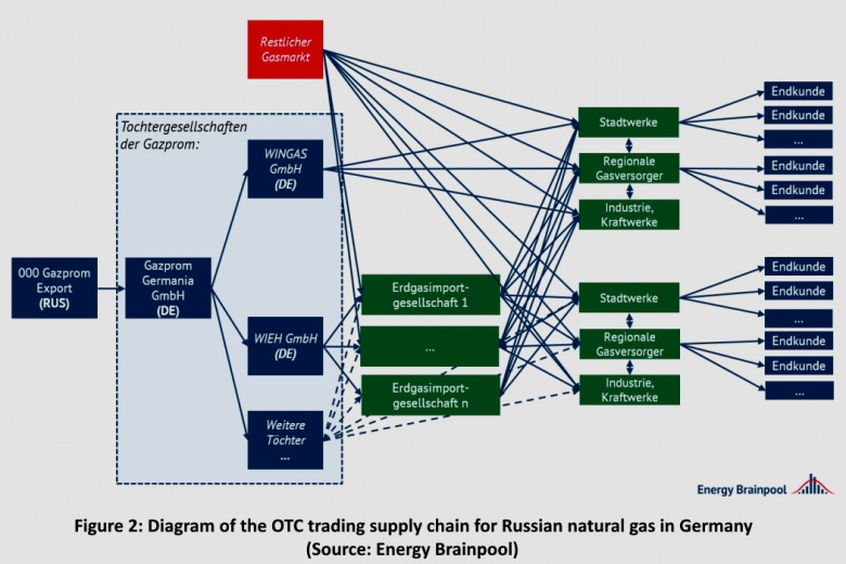 Figure 2: Diagram of the OTC trading supply chain for Russian natural gas in Germany (Source: Energy Brainpool)