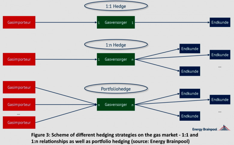 Figure 2: Diagram of the OTC trading supply chain for Russian natural gas in Germany (Source: Energy Brainpool)