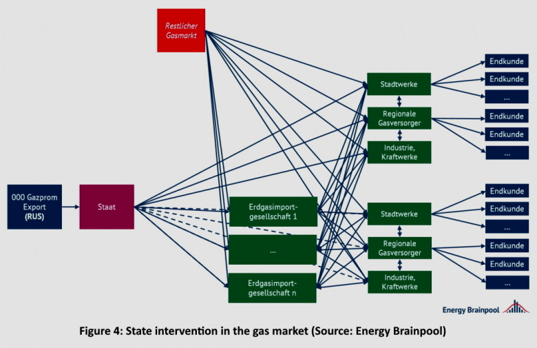 Figure 4: State intervention in the gas market (Source: Energy Brainpool)