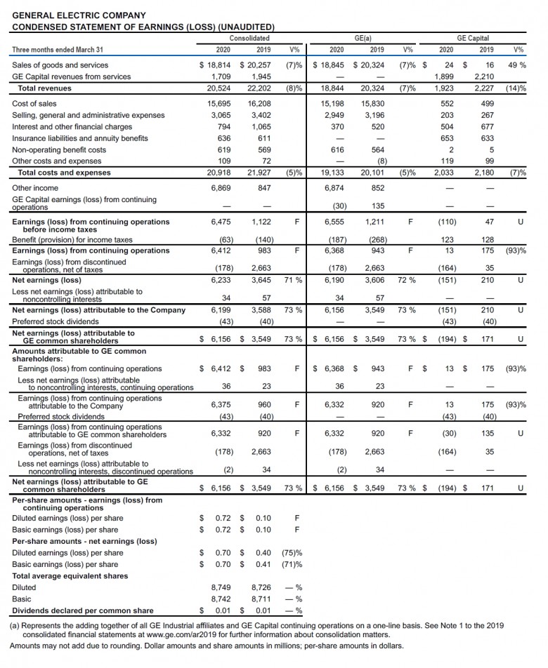GENERAL ELECTRI STATEMENT OF EARNINGS Q1 2020