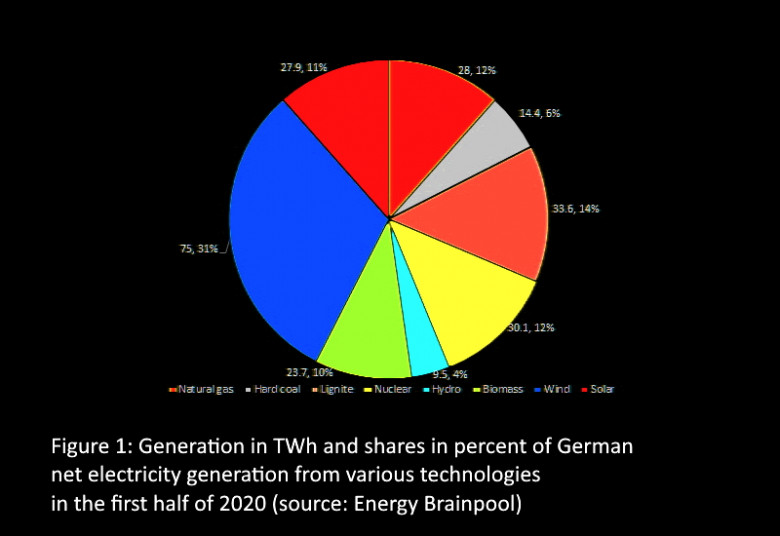 Figure 1: Generation in TWh and shares in percent of German net electricity generation from various technologies in the first half of 2020 (source: Energy Brainpool)