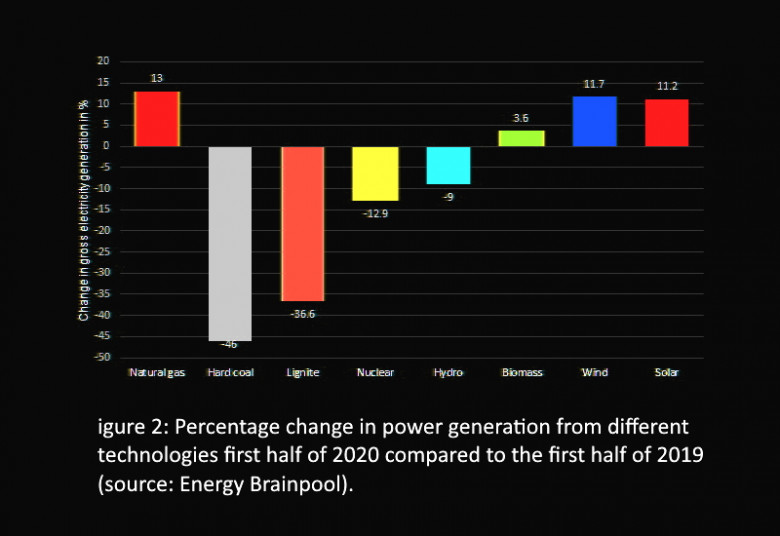 Figure 2: Percentage change in power generation from different technologies first half of 2020 compared to the first half of 2019 (source: Energy Brainpool).