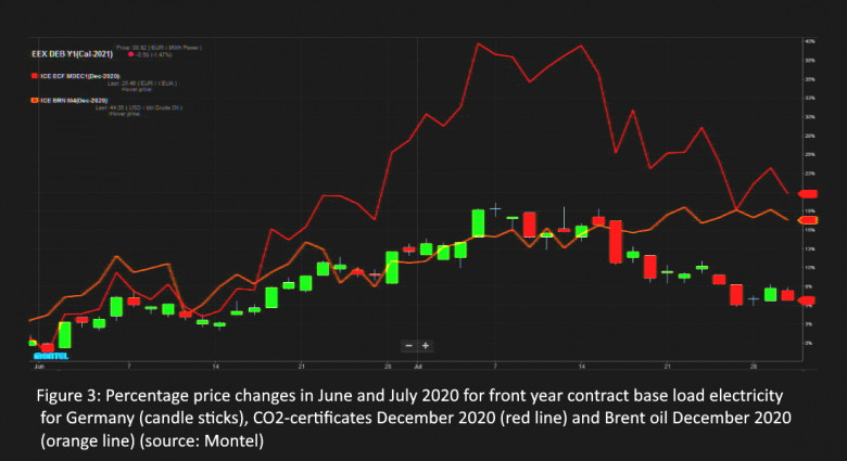 Figure 3: Percentage price changes in June and July 2020 for front year contract base load electricity for Germany (candle sticks), CO2-certificates December 2020 (red line) and Brent oil December 2020 (orange line) (source: Montel)
