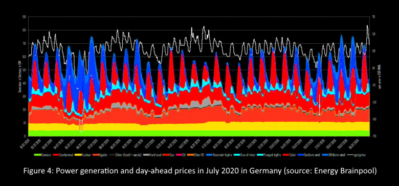 Figure 4: Power generation and day-ahead prices in July 2020 in Germany (source: Energy Brainpool)