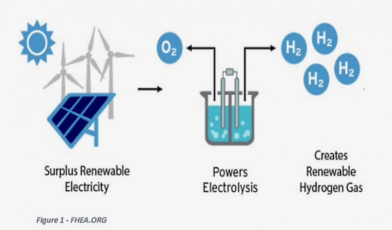electrolysis is probably the cleanest form of hydrogen production.
