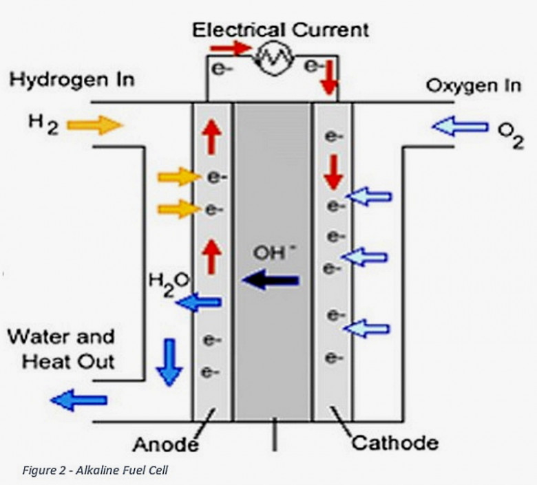 Alkaline fuel cells differ from polymer electrolyte membranes (PEM) type fuel cells due to their ability to receive industrial hydrogen and their inherit stability
