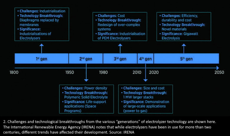 Challenges and technological breakthroughs from the various “generations” of electrolyzer technology are shown here. The International Renewable Energy Agency (IRENA) notes that while electrolyzers have been in use for more than two centuries, different trends have affected their development.