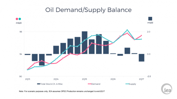 OIL DEMAND SUPPLY BALANCE 2013 - 2017