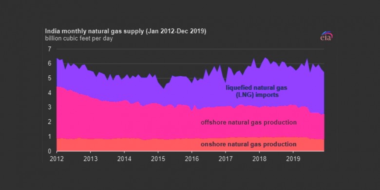 India monthly natural gas supply 2012 - 2019