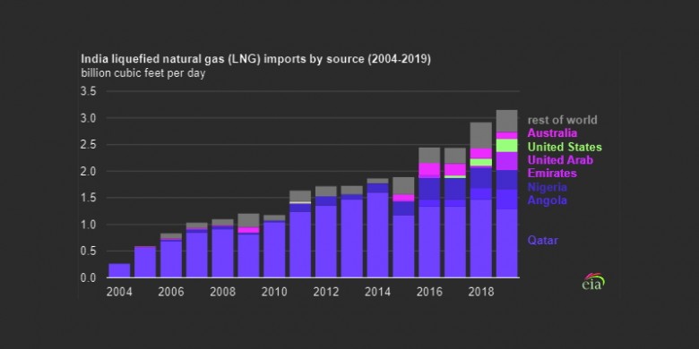 India natural gas LNG imports by source 2004 - 2019