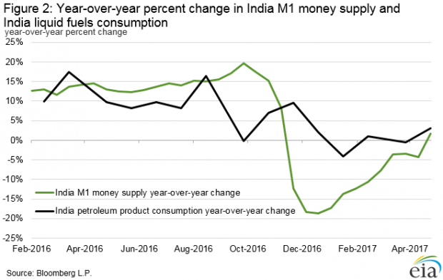 INDIA MONEY PETROLEUM CONSUMPTION 2016 - 2017